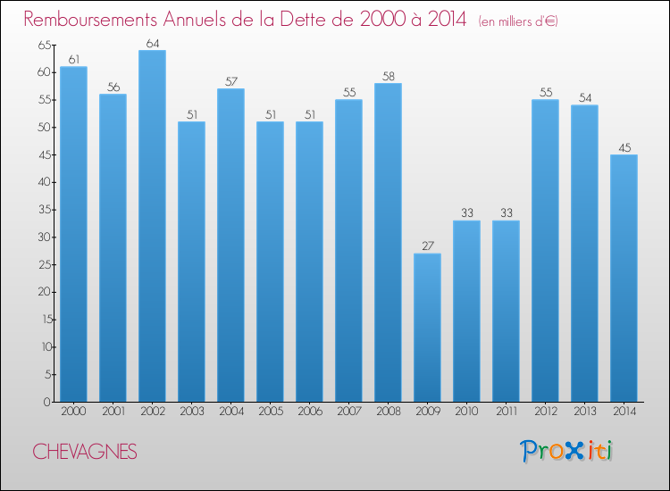 Evolution de l'annuité de la dette pour la commune de CHEVAGNES de 2000 à 2014 Annuités de la dette pour CHEVAGNES de 2000 à 2014