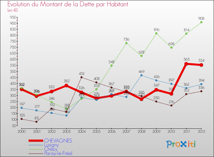 Evolution de la dette par habitant pour la commune de CHEVAGNES et les communes proches de 2000 à 2012 Comparaison de la dette par habitant pour CHEVAGNES et les communes voisines de 2000 à 2012