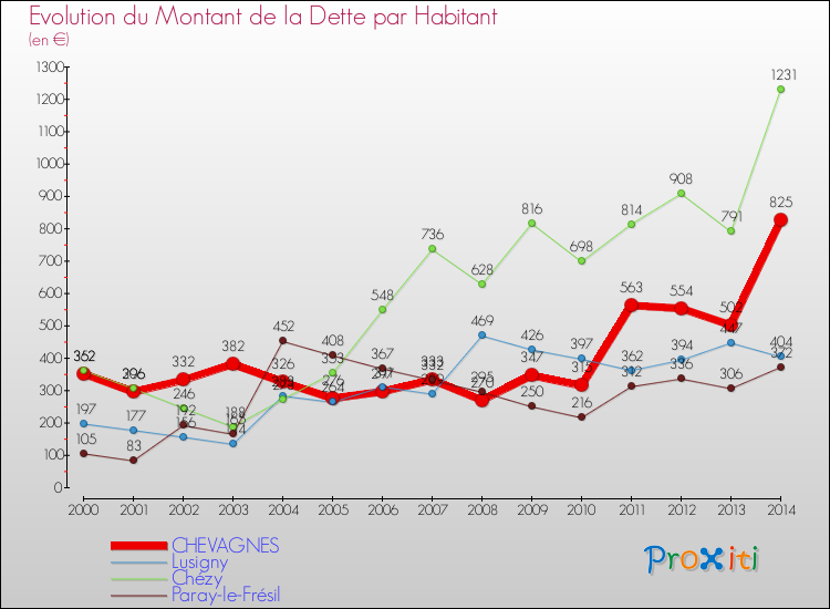 Evolution de la dette par habitant pour la commune de CHEVAGNES et les communes proches de 2000 à 2014 Comparaison de la dette par habitant pour CHEVAGNES et les communes voisines de 2000 à 2014
