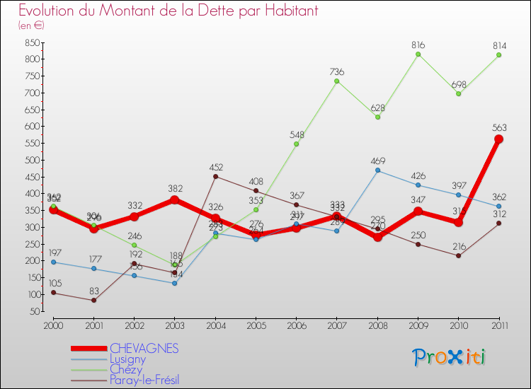 Evolution de la dette par habitant pour la commune de CHEVAGNES et les communes proches Comparaison de la dette par habitant pour CHEVAGNES et les communes voisines