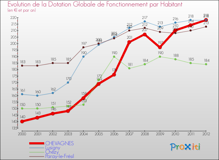 Evolution et montant de la dotation globale de fonctionnement par Habitant pour CHEVAGNES et les communes proches Comparaison des dotations globales de fonctionnement par habitant pour CHEVAGNES et les communes voisines