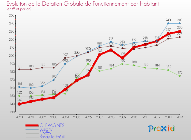 Evolution et montant de la dotation globale de fonctionnement par Habitant pour CHEVAGNES et les communes proches de 2000 à 2014. Comparaison des dotations globales de fonctionnement par habitant pour CHEVAGNES et les communes voisines de 2000 à 2014.