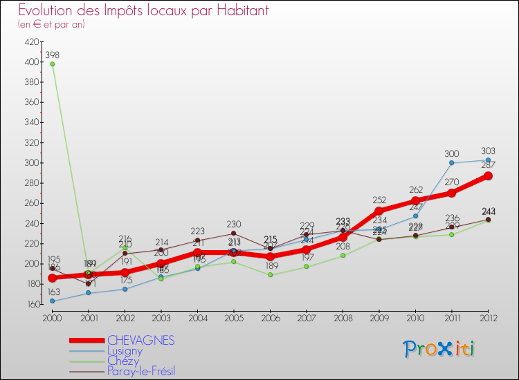 Evolution et montant des impôts locaux par Habitant pour CHEVAGNES et les communes proches Comparaison des impôts locaux par habitant pour CHEVAGNES et les communes voisines