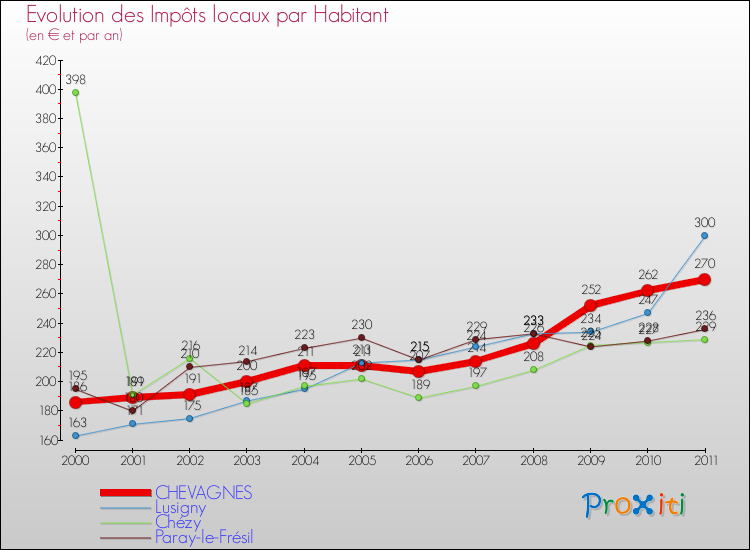 Evolution et montant des impôts locaux par Habitant pour CHEVAGNES et les communes proches Comparaison des impôts locaux par habitant pour CHEVAGNES et les communes voisines