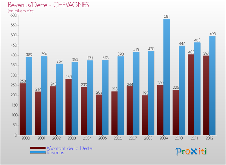 Evolution comparée de la dette et des revenus pour la commune de CHEVAGNES de 2000 à 2012 Comparaison de la dette et des revenus pour CHEVAGNES de 2000 à 2012