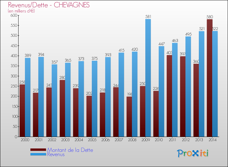 Evolution comparée de la dette et des revenus pour la commune de CHEVAGNES de 2000 à 2014 Comparaison de la dette et des revenus pour CHEVAGNES de 2000 à 2014