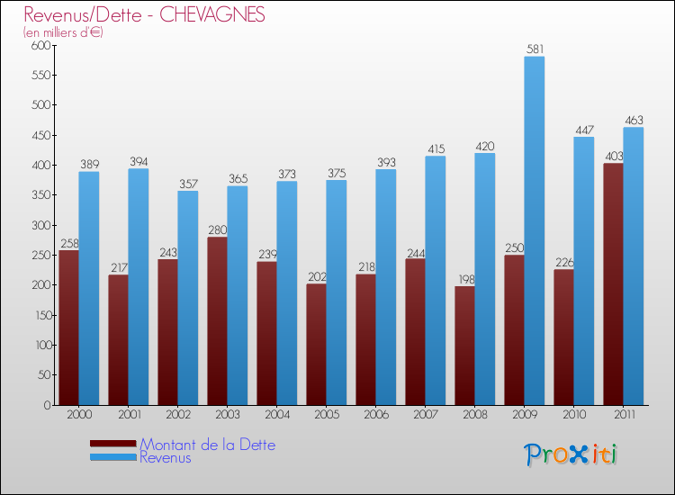 Evolution comparée de la dette et des revenus pour la commune de CHEVAGNES de 2000 à 2011 Comparaison de la dette et des revenus pour CHEVAGNES de 2000 à 2011