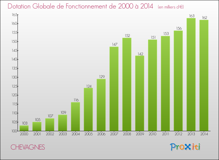 Evolution du montant de la Dotation Globale de Fonctionnement pour la commune de CHEVAGNES de 2000 à 2014 Evolution du montant de la Dotation Globale de Fonctionnement pour CHEVAGNES de 2000 à 2014