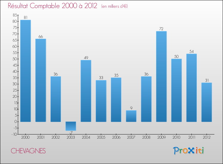 Evolution du résultat comptable pour la commune de CHEVAGNES de 2000 à 2012 Evolution du résultat comptable pour CHEVAGNES de 2000 à 2012
