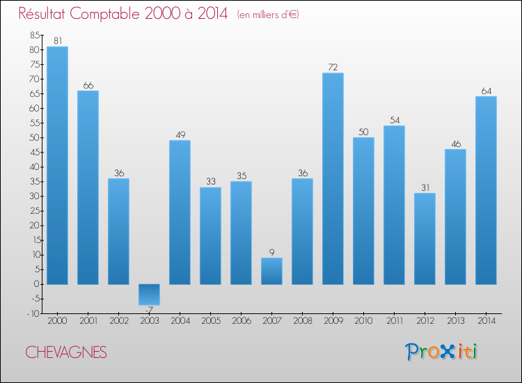 Evolution du résultat comptable pour la commune de CHEVAGNES de 2000 à 2014 Evolution du résultat comptable pour CHEVAGNES de 2000 à 2014