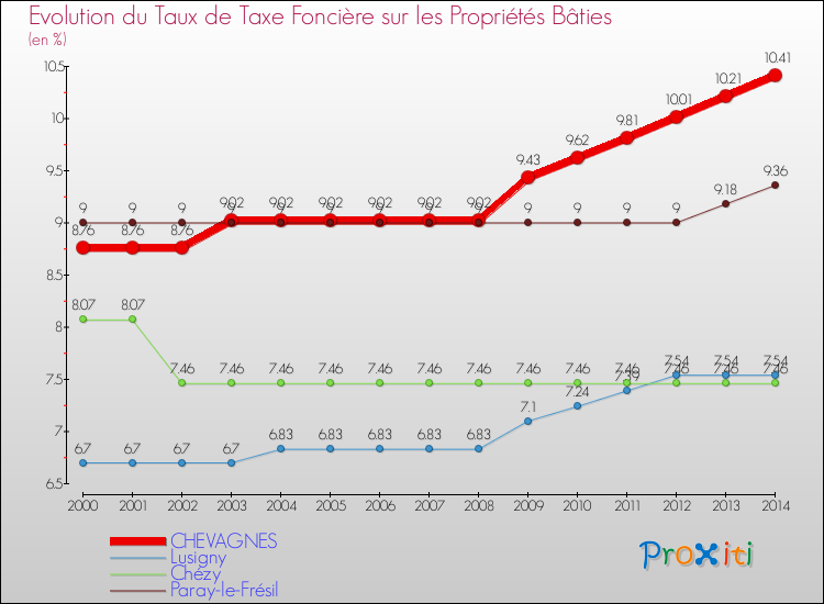 Evolution du taux de la taxe foncière sur le bati pour CHEVAGNES et les communes proches de 2000 à 2014 Comparaison des taux de taxe foncière sur le bati pour CHEVAGNES et les communes voisines de 2000 à 2014