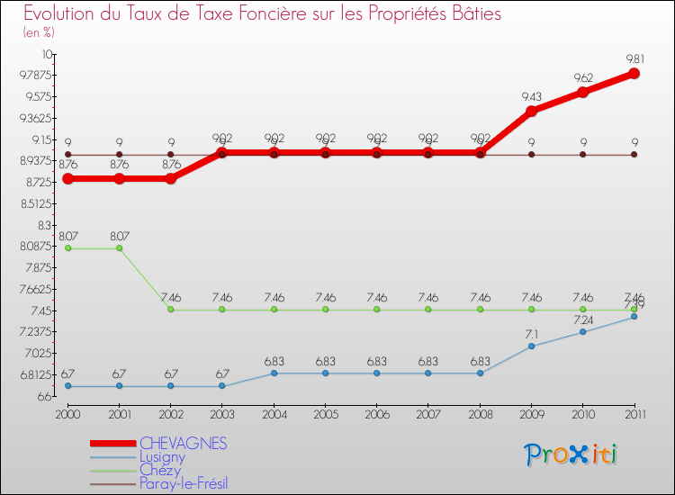Evolution du taux de la taxe foncière sur le bati pour CHEVAGNES et les communes proches Comparaison des taux de taxe foncière sur le bati pour CHEVAGNES et les communes voisines