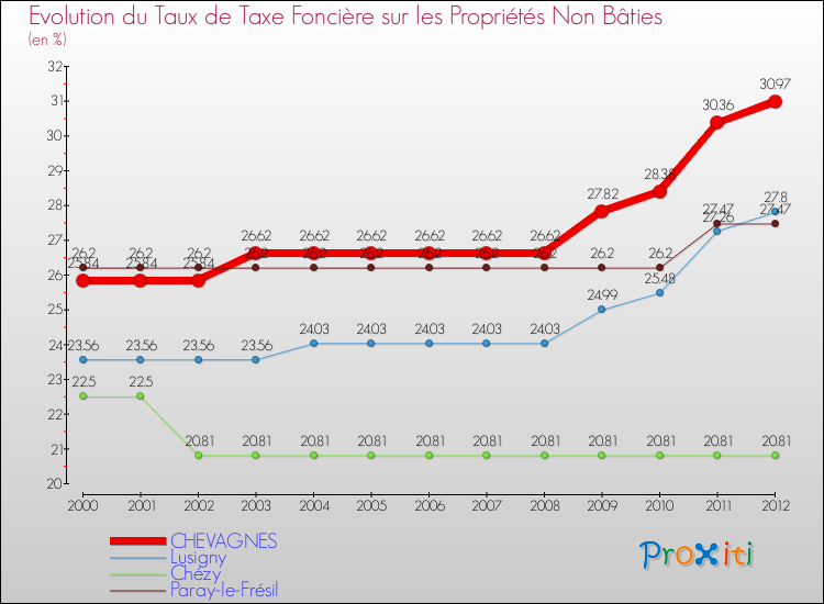 Evolution du taux de la taxe foncière sur les immeubles et terrains non batis pour CHEVAGNES et les communes proches de 2000 à 2012 Comparaison des taux de la taxe foncière sur les immeubles et terrains non batis pour CHEVAGNES et les communes voisines de 2000 à 2012