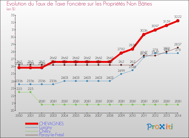 Evolution du taux de la taxe foncière sur les immeubles et terrains non batis pour CHEVAGNES et les communes proches de 2000 à 2014 Comparaison des taux de la taxe foncière sur les immeubles et terrains non batis pour CHEVAGNES et les communes voisines de 2000 à 2014