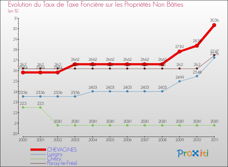 Evolution du taux de la taxe foncière sur les immeubles et terrains non batis pour CHEVAGNES et les communes proches Comparaison des taux de la taxe foncière sur les immeubles et terrains non batis pour CHEVAGNES et les communes voisines