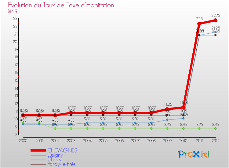 Evolution du taux de la taxe d'habitation pour CHEVAGNES et les communes proches Comparaison des taux de la taxe d'habitation pour CHEVAGNES et les communes voisines