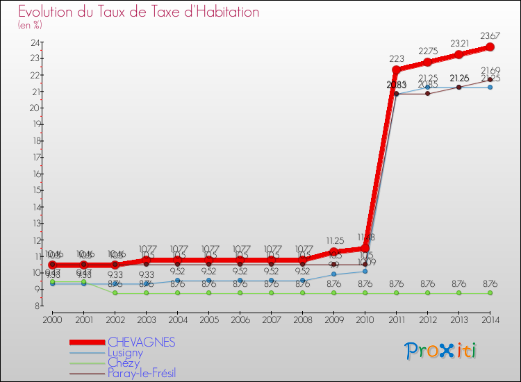 Evolution du taux de la taxe d'habitation pour CHEVAGNES et les communes proches de 2000 à 2014 Comparaison des taux de la taxe d'habitation pour CHEVAGNES et les communes voisines de 2000 à 2014