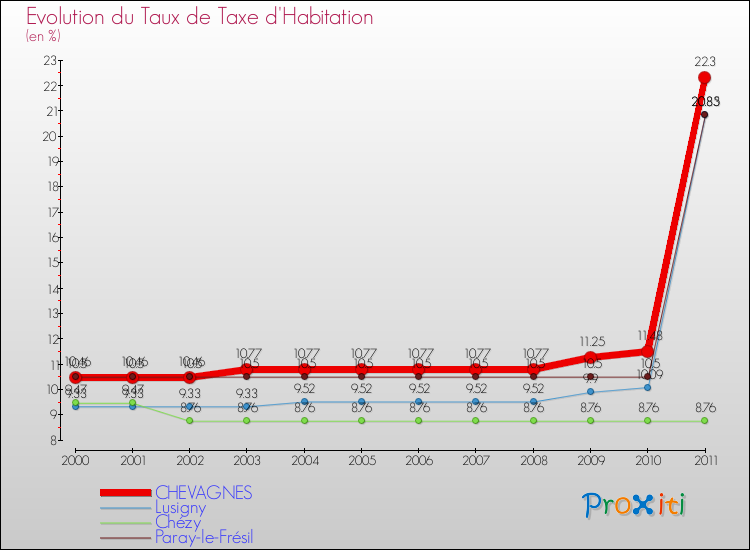 Evolution du taux de la taxe d'habitation pour CHEVAGNES et les communes proches Comparaison des taux de la taxe d'habitation pour CHEVAGNES et les communes voisines