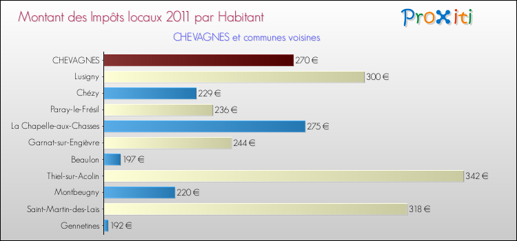 Montant des impôts locaux par Habitant pour CHEVAGNES et les communes proches Comparaison des impôts locaux par habitant pour CHEVAGNES et les communes voisines