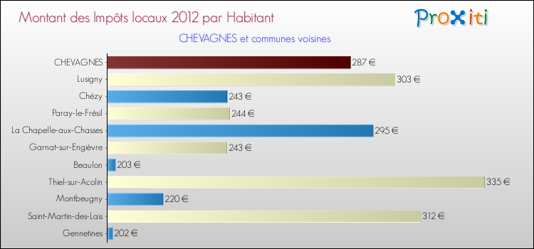 Montant des impôts locaux par Habitant pour CHEVAGNES et les communes proches Comparaison des impôts locaux par habitant pour CHEVAGNES et les communes voisines