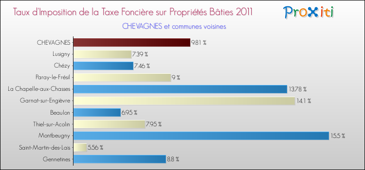 Taux d'imposition de la taxe foncière sur le bati 2011 pour CHEVAGNES et les communes proches Comparaison des taux d'imposition de la taxe foncière sur le bati 2011 pour CHEVAGNES et les communes voisines