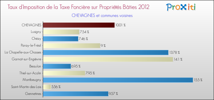 Taux d'imposition de la taxe foncière sur le bati 2012 pour CHEVAGNES et les communes proches Comparaison des taux d'imposition de la taxe foncière sur le bati 2012 pour CHEVAGNES et les communes voisines