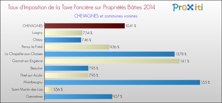 Taux d'imposition de la taxe foncière sur le bati 2014 pour CHEVAGNES et les communes proches Comparaison des taux d'imposition de la taxe foncière sur le bati 2014 pour CHEVAGNES et les communes voisines