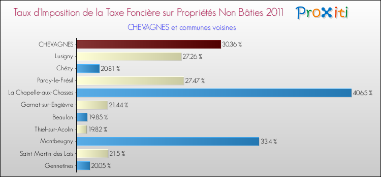 Taux d'imposition de la taxe foncière sur les immeubles et terrains non batis 2011 pour CHEVAGNES et les communes proches Comparaison des taux d'imposition de la taxe foncière sur les immeubles et terrains non batis 2011 pour CHEVAGNES et les communes voisines