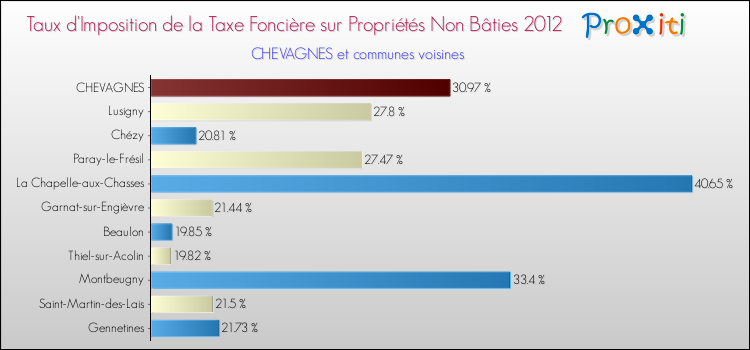 Taux d'imposition de la taxe foncière sur les immeubles et terrains non batis 2012 pour CHEVAGNES et les communes proches Comparaison des taux d'imposition de la taxe foncière sur les immeubles et terrains non batis 2012 pour CHEVAGNES et les communes voisines