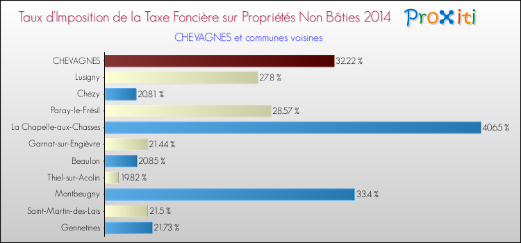 Taux d'imposition de la taxe foncière sur les immeubles et terrains non batis 2014 pour CHEVAGNES et les communes proches Comparaison des taux d'imposition de la taxe foncière sur les immeubles et terrains non batis 2014 pour CHEVAGNES et les communes voisines