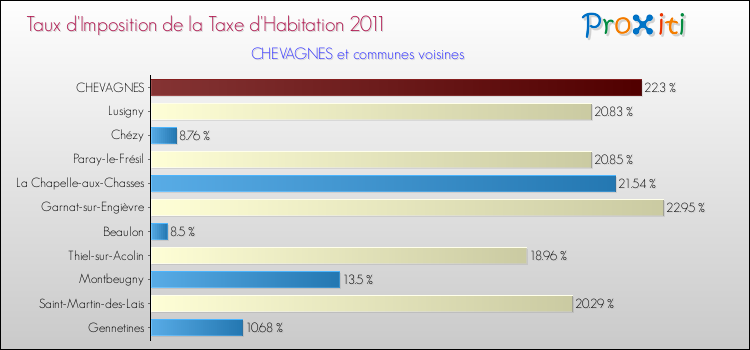 Taux d'imposition de la taxe d'habitation 2011 pour CHEVAGNES et les communes proches Comparaison des taux d'imposition de la taxe d'habitation 2011 pour CHEVAGNES et les communes voisines
