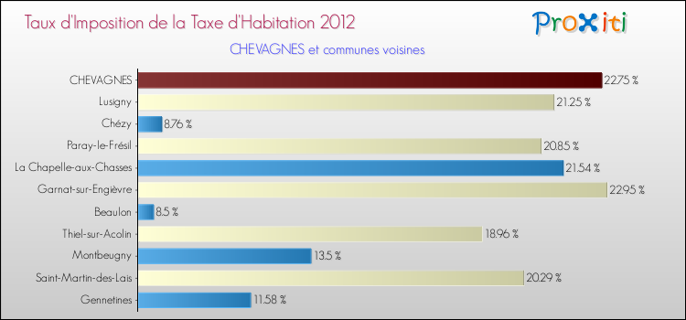 Taux d'imposition de la taxe d'habitation 2012 pour CHEVAGNES et les communes proches Comparaison des taux d'imposition de la taxe d'habitation 2012 pour CHEVAGNES et les communes voisines