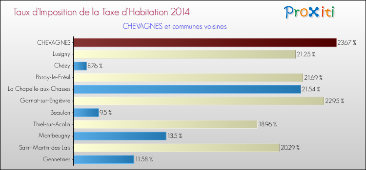 Taux d'imposition de la taxe d'habitation 2014 pour CHEVAGNES et les communes proches Comparaison des taux d'imposition de la taxe d'habitation 2014 pour CHEVAGNES et les communes voisines