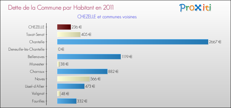 Dette par habitant de la commune en 2011 pour CHEZELLE et les communes proches Comparaison de la dette par habitant de la commune en 2011 pour CHEZELLE et les communes voisines