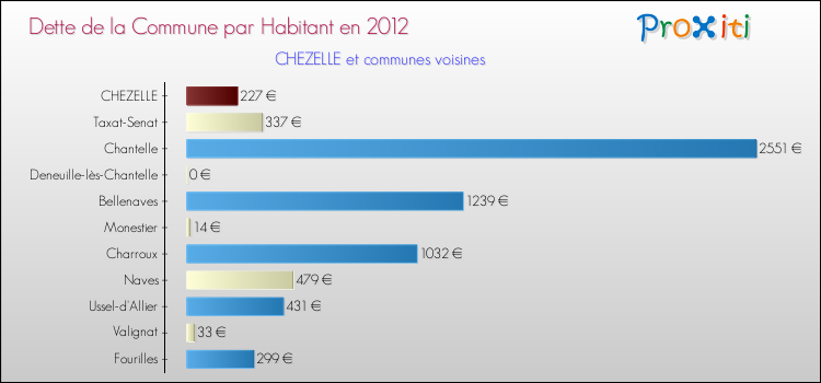 Dette par habitant de la commune en 2012 pour CHEZELLE et les communes proches Comparaison de la dette par habitant de la commune en 2012 pour CHEZELLE et les communes voisines