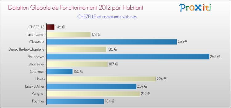 Montant des dotations globales de fonctionnement DGF par Habitant pour CHEZELLE et les communes proches Comparaison des des dotations globales de fonctionnement DGF par habitant pour CHEZELLE et les communes voisines