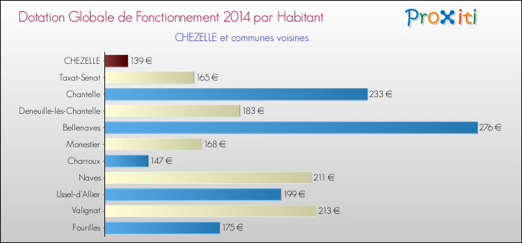 Montant des dotations globales de fonctionnement DGF par Habitant pour CHEZELLE et les communes proches en 2014. Comparaison des des dotations globales de fonctionnement DGF par habitant pour CHEZELLE et les communes voisines en 2014.