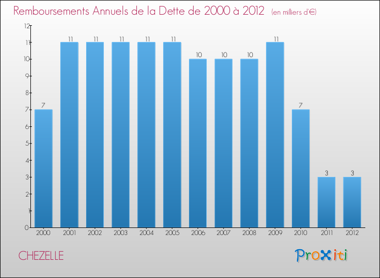 Evolution de l'annuité de la dette pour la commune de CHEZELLE de 2000 à 2012 Annuités de la dette pour CHEZELLE de 2000 à 2012