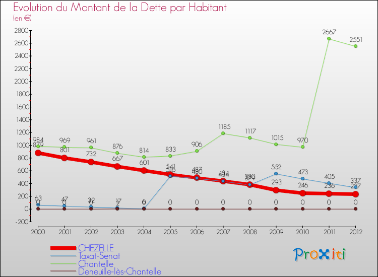 Evolution de la dette par habitant pour la commune de CHEZELLE et les communes proches de 2000 à 2012 Comparaison de la dette par habitant pour CHEZELLE et les communes voisines de 2000 à 2012