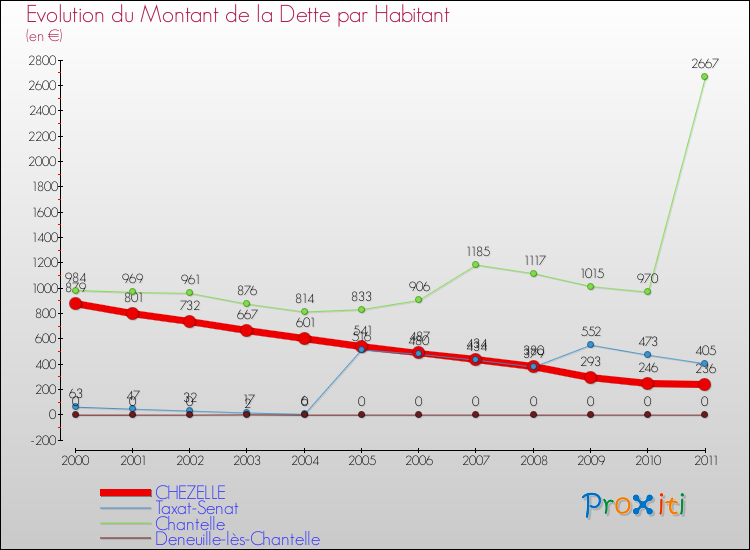 Evolution de la dette par habitant pour la commune de CHEZELLE et les communes proches Comparaison de la dette par habitant pour CHEZELLE et les communes voisines
