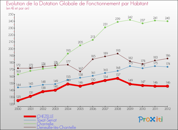 Evolution et montant de la dotation globale de fonctionnement par Habitant pour CHEZELLE et les communes proches Comparaison des dotations globales de fonctionnement par habitant pour CHEZELLE et les communes voisines
