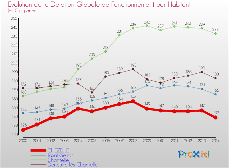 Evolution et montant de la dotation globale de fonctionnement par Habitant pour CHEZELLE et les communes proches de 2000 à 2014. Comparaison des dotations globales de fonctionnement par habitant pour CHEZELLE et les communes voisines de 2000 à 2014.