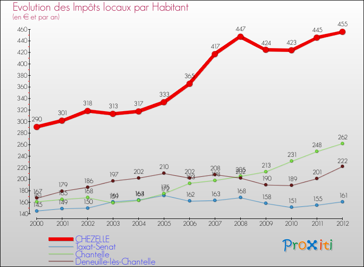 Evolution et montant des impôts locaux par Habitant pour CHEZELLE et les communes proches Comparaison des impôts locaux par habitant pour CHEZELLE et les communes voisines