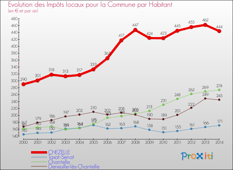 Evolution et montant des impôts locaux par Habitant pour CHEZELLE et les communes proches de 2000 à 2014 Comparaison des impôts locaux par habitant pour CHEZELLE et les communes voisines de 2000 à 2014