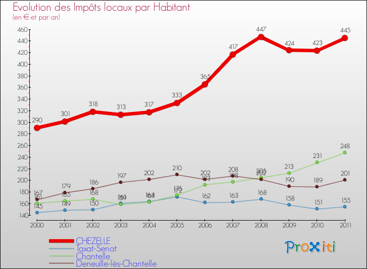 Evolution et montant des impôts locaux par Habitant pour CHEZELLE et les communes proches Comparaison des impôts locaux par habitant pour CHEZELLE et les communes voisines