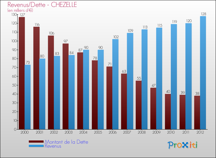 Evolution comparée de la dette et des revenus pour la commune de CHEZELLE de 2000 à 2012 Comparaison de la dette et des revenus pour CHEZELLE de 2000 à 2012