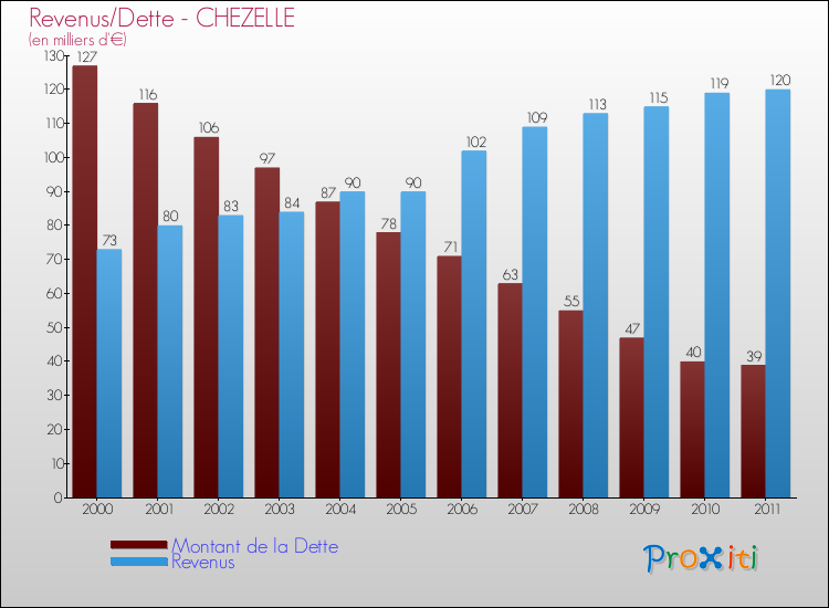 Evolution comparée de la dette et des revenus pour la commune de CHEZELLE de 2000 à 2011 Comparaison de la dette et des revenus pour CHEZELLE de 2000 à 2011
