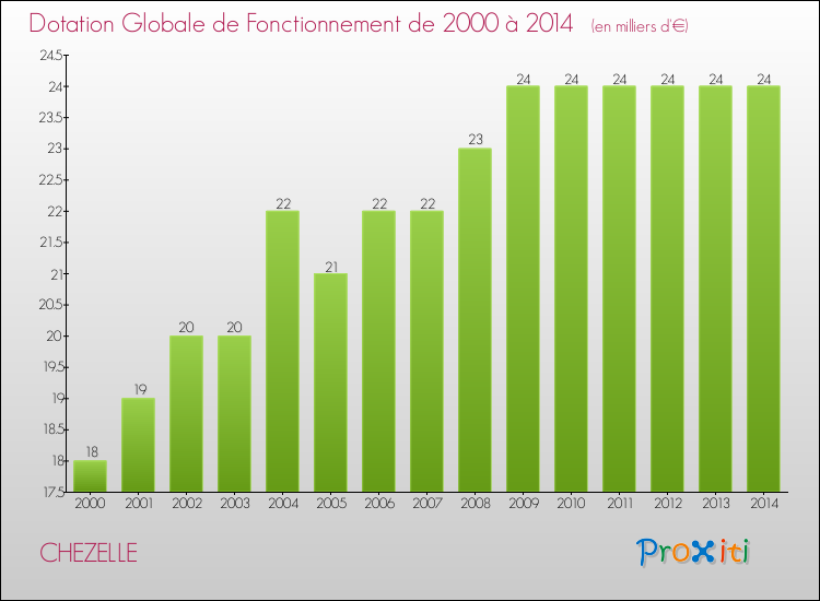 Evolution du montant de la Dotation Globale de Fonctionnement pour la commune de CHEZELLE de 2000 à 2014 Evolution du montant de la Dotation Globale de Fonctionnement pour CHEZELLE de 2000 à 2014