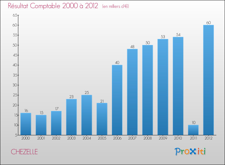 Evolution du résultat comptable pour la commune de CHEZELLE de 2000 à 2012 Evolution du résultat comptable pour CHEZELLE de 2000 à 2012