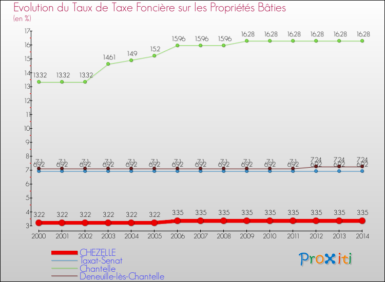 Evolution du taux de la taxe foncière sur le bati pour CHEZELLE et les communes proches de 2000 à 2014 Comparaison des taux de taxe foncière sur le bati pour CHEZELLE et les communes voisines de 2000 à 2014
